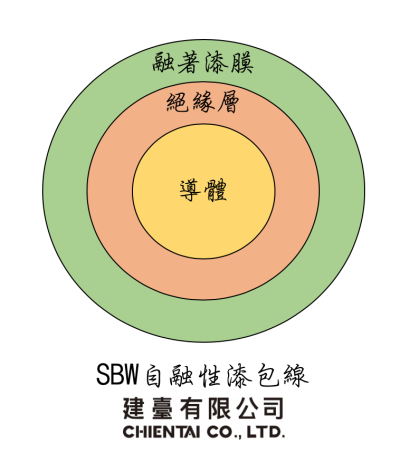 SBW自融性/自黏性滑性漆包線(E級130度/F級155度/H級180度/N級200度/R級220度)-圖片-1