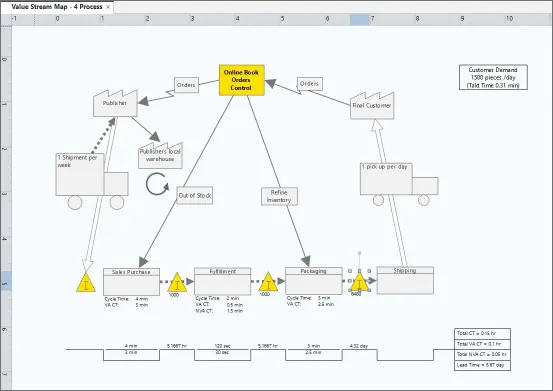 Value Stream Map Value Stream Map