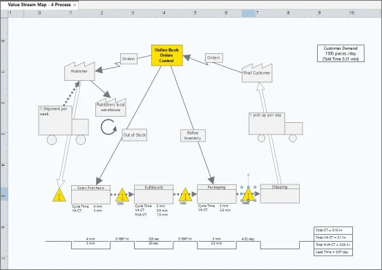 Value Stream Map Value Stream Map