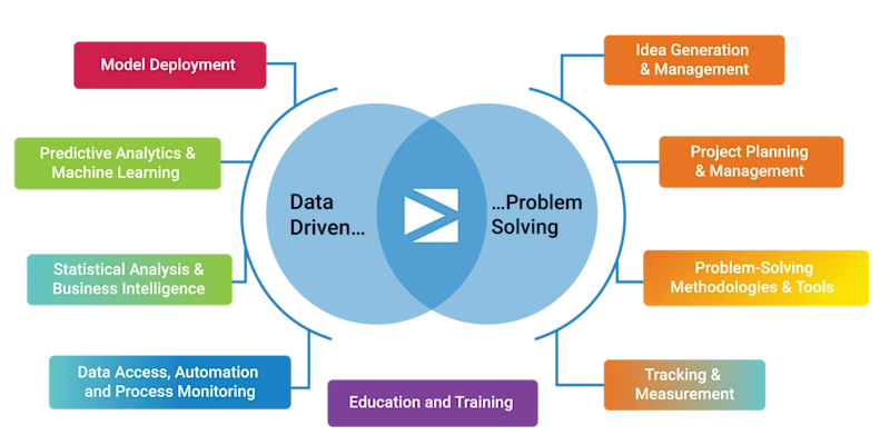 One platform for data-driven continuous improvement One platform for data-driven continuous improvement