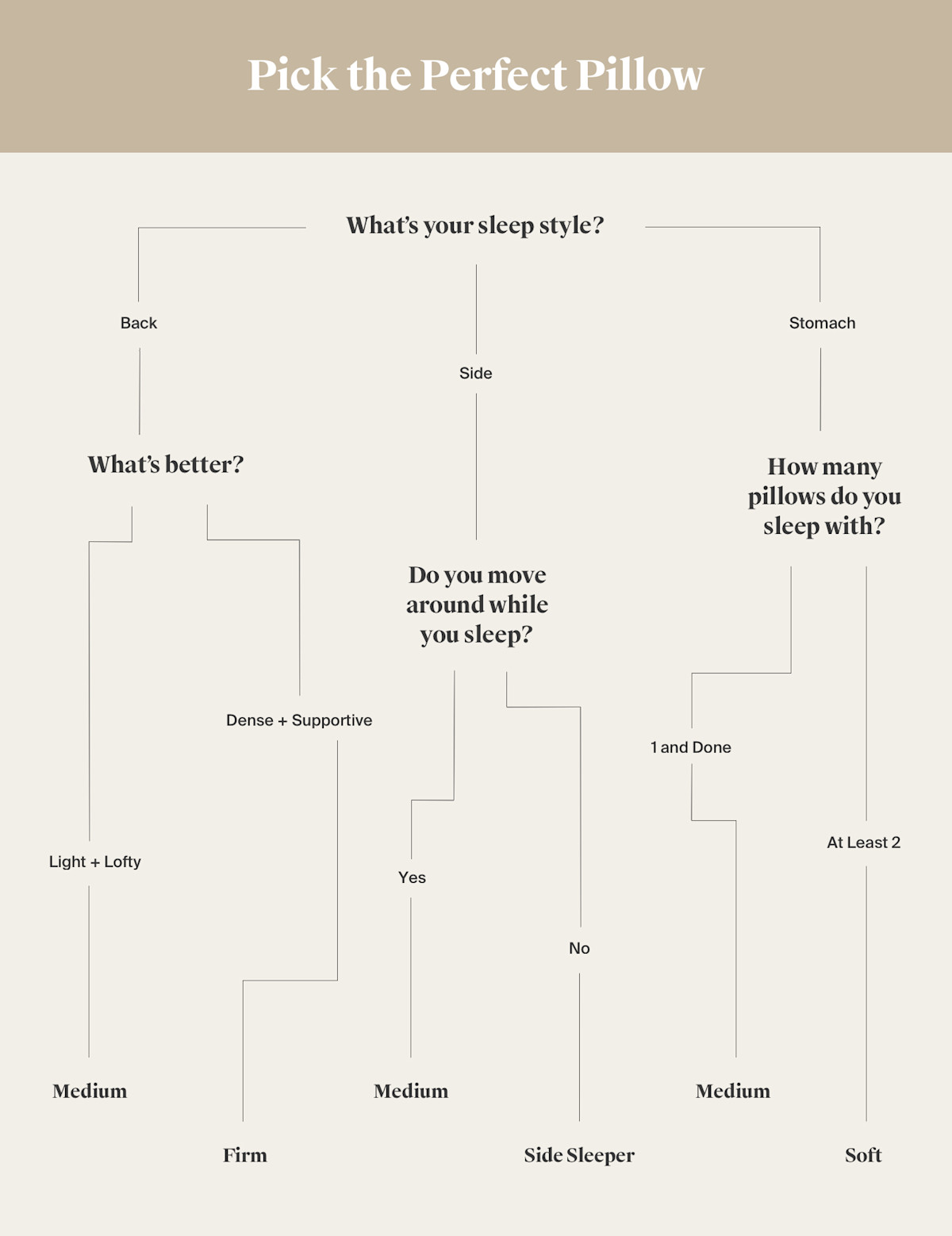 Pick Your Perfect Pillow With Our Quiz Parachute Blog