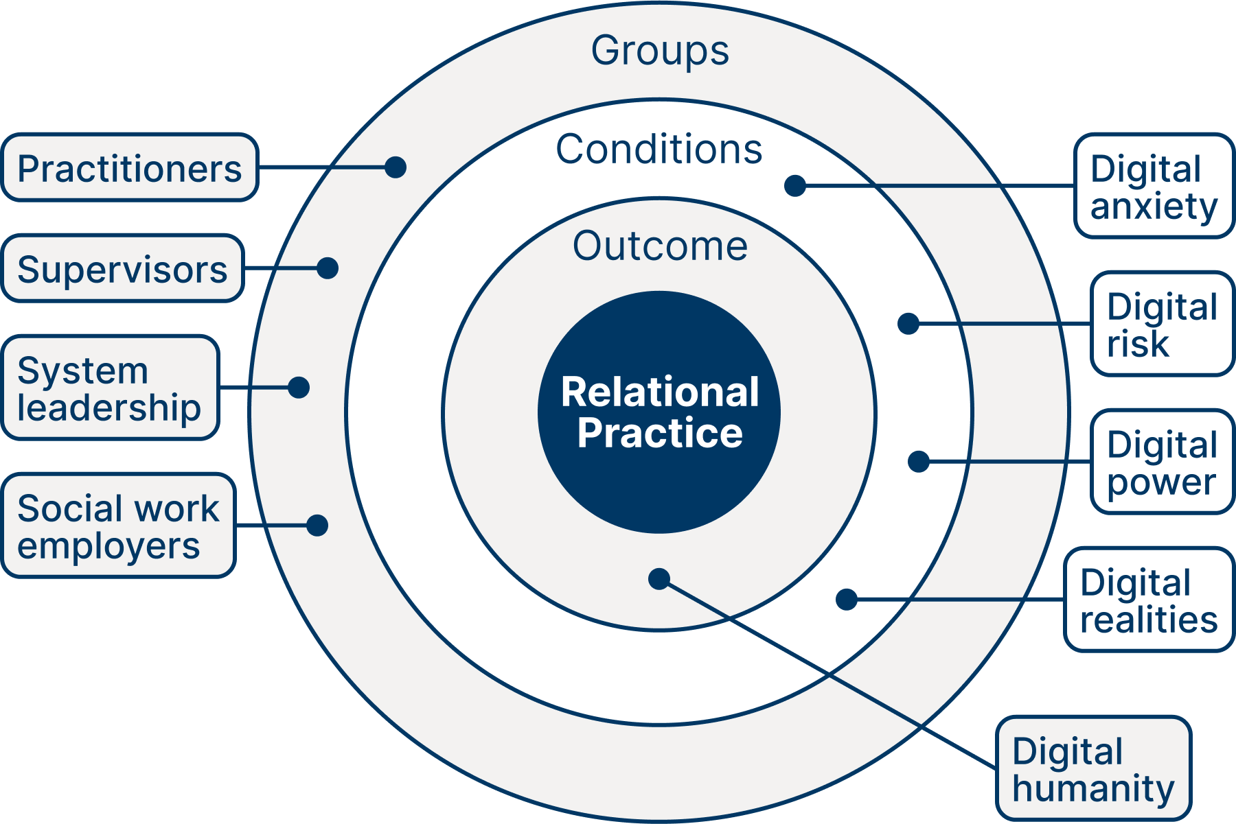 A diagram of the system-wide digital practice framework. A full explanation of the diagram is available in the text.