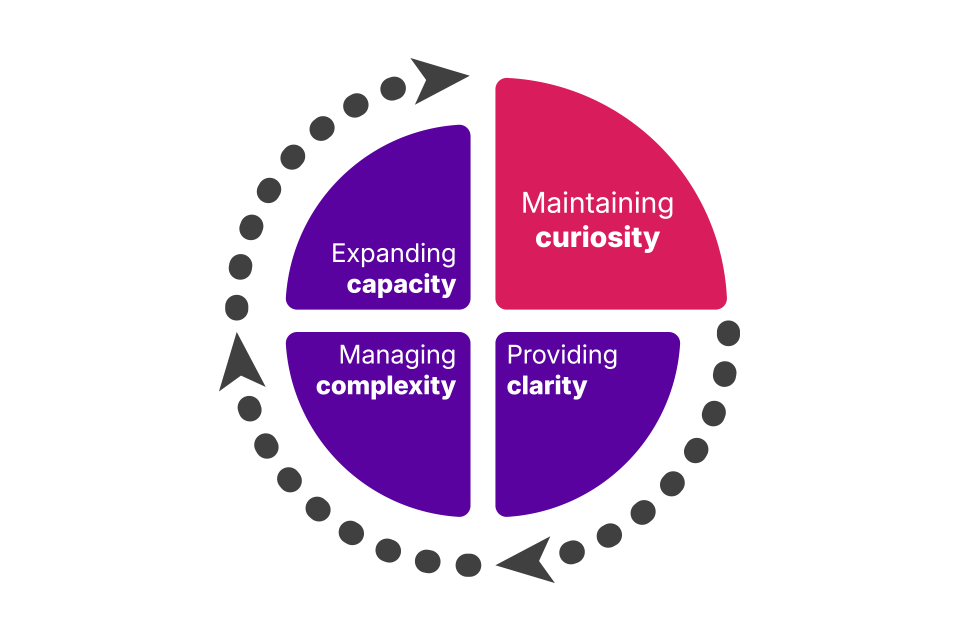 The 4 capabilities shown as 4 sections in a circle. Capability 1 which is maintaining curiosity, is highlighted.