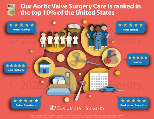 Aortic Valve Surgery Infographic for Columbia Department of Surgery
