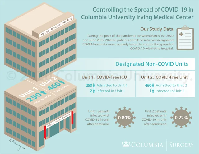 Infographic on COVID-19 in Columbia University Medical Center during pandemic