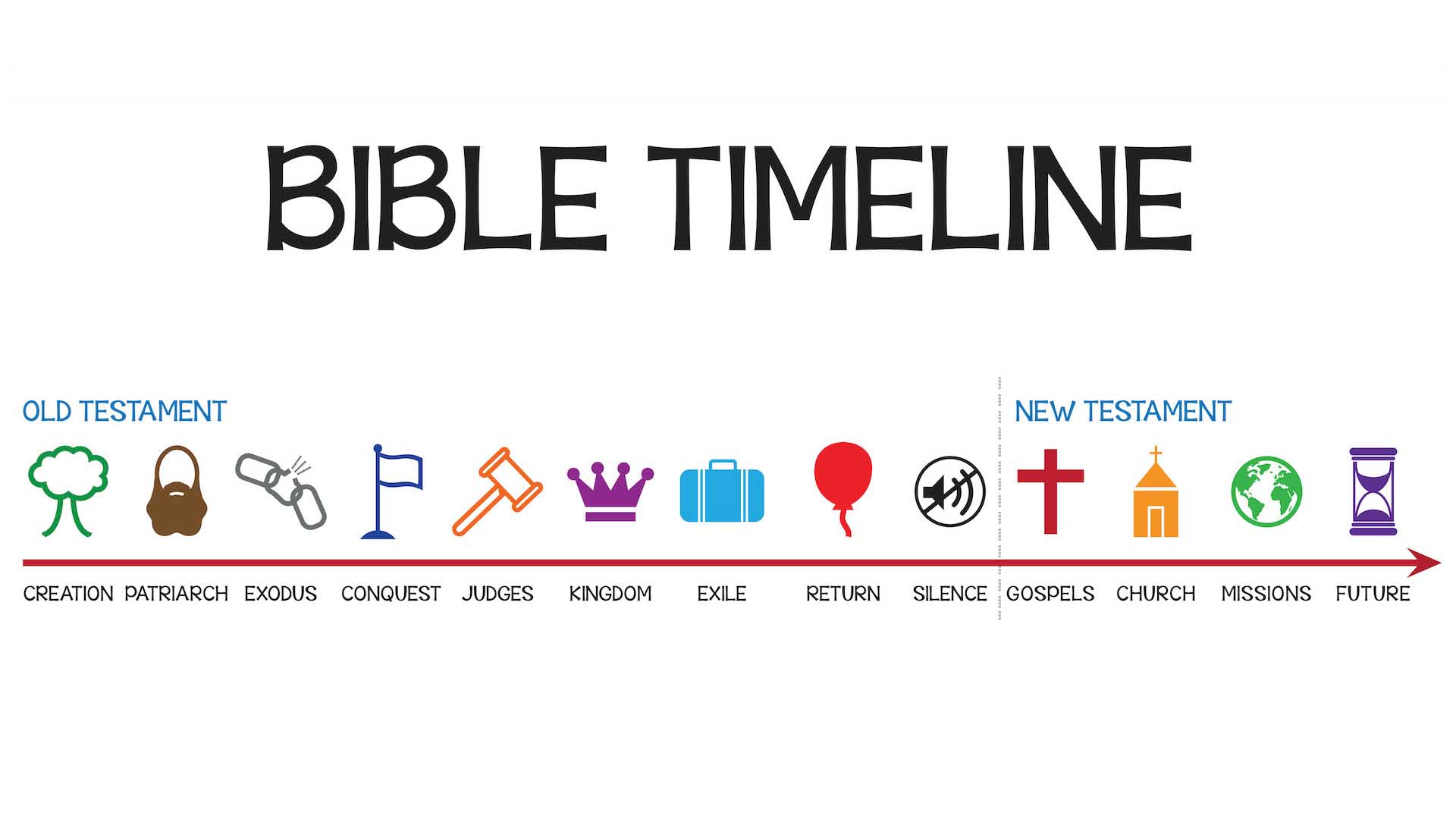 bible project timeline