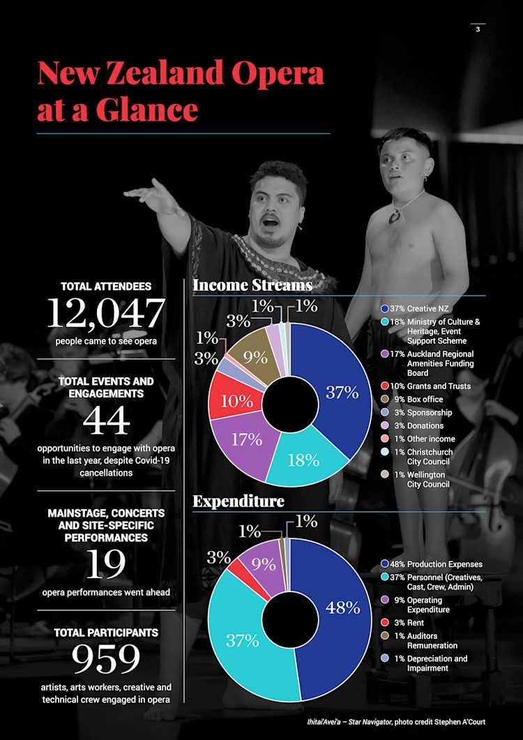 Pictured: New Zealand Opera at a Glance Statistics, NZ Opera Annual Report, 2022.