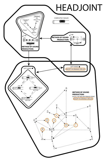 Alt text: A notated musical score page with a focus on flute sound production methods.