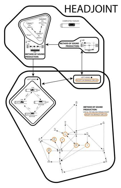 Alt text: A notated musical score page with a focus on flute sound production methods.