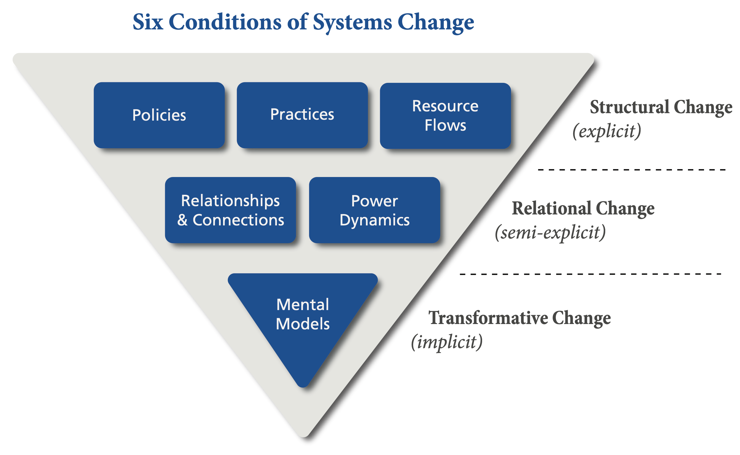 Pictured: Summary of a Systems Change Approach (Kania, Kramer and Senge (2018))