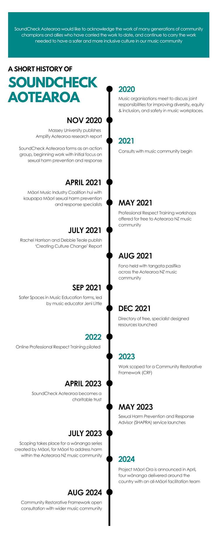 Pictured: Timeline representing a history of SoundCheck Aotearoa from 2020-2024.