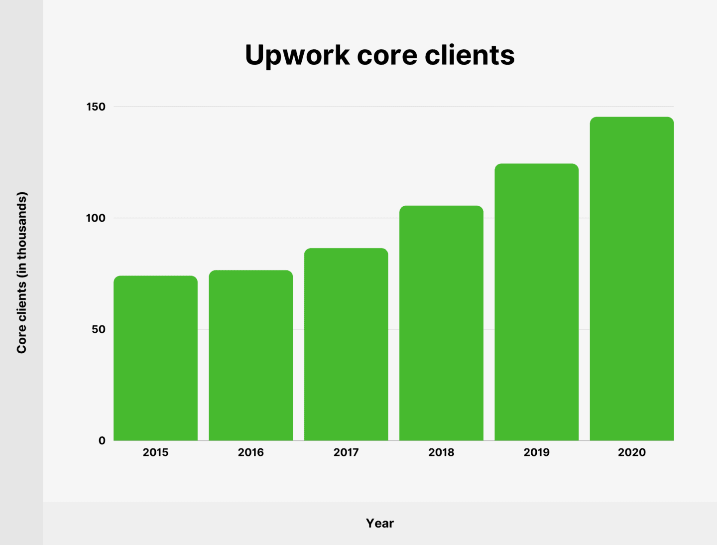 Upwork Revenue and Client Stats (2021) research