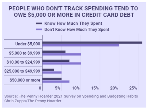 Image source: https://www.thepennyhoarder.com/budgeting/budgeting-statistics/