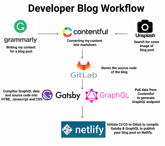 Developer Blog Workflow