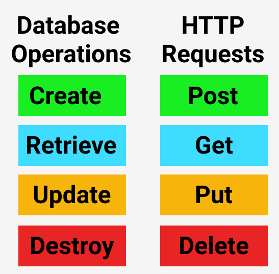 Database Operations and HTTP requests