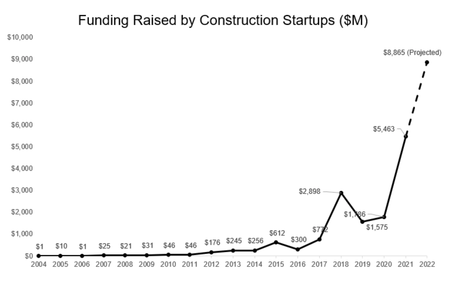 construction tech growth