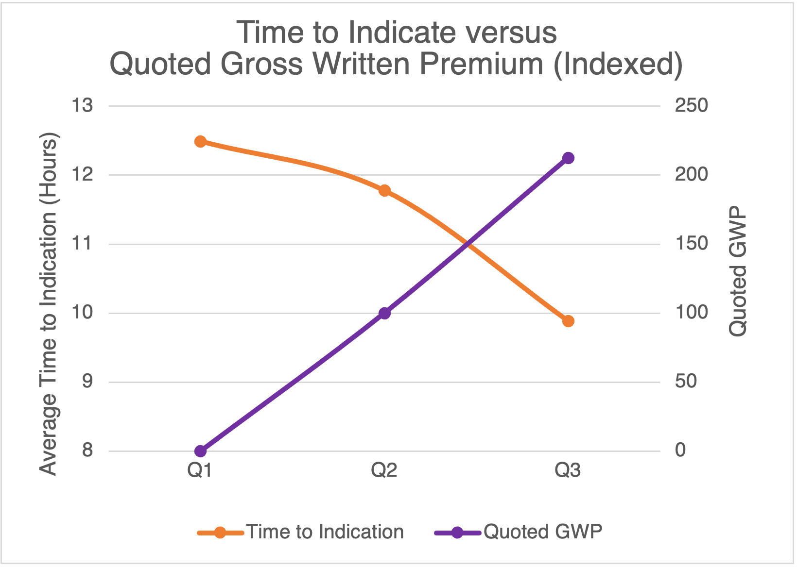 TTI vs GWP