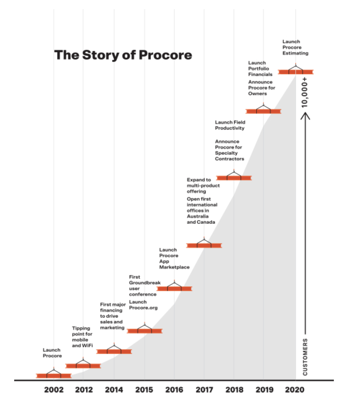 procore history