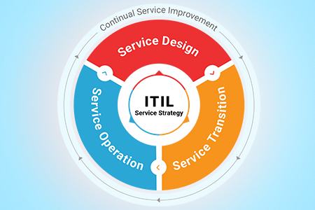 ITIL workshop
