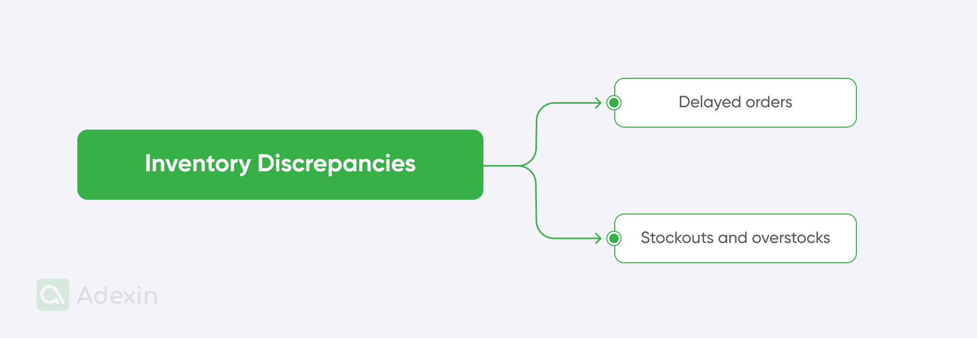 Reasons for inventory discrepancies