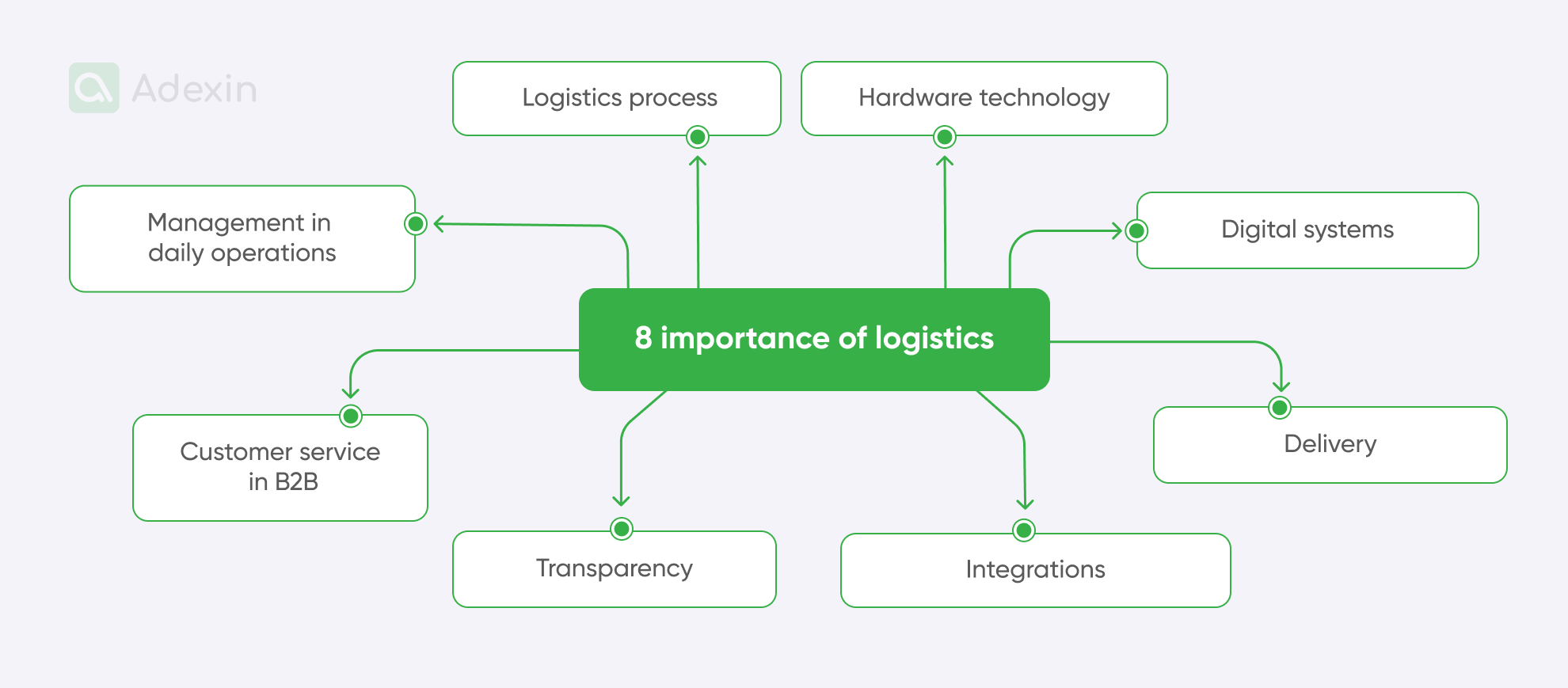 Elements of logistics importance