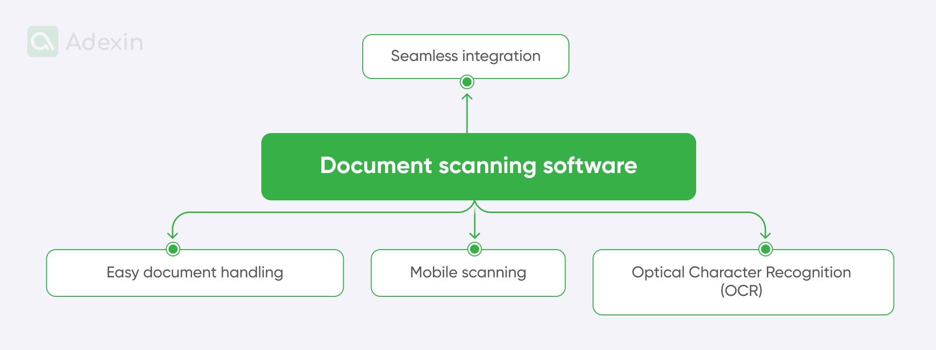 Types of document scanning software