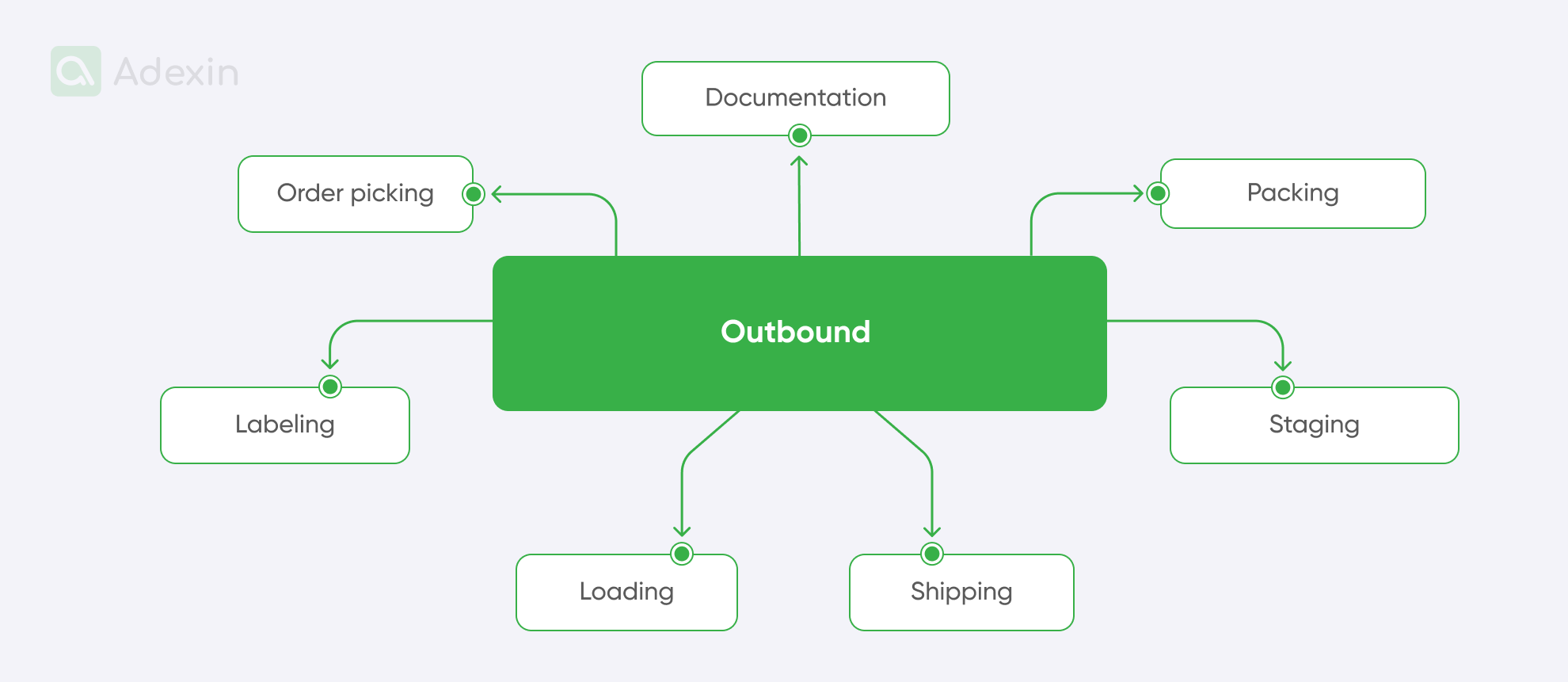 Outbound operations required for a warehouse management system