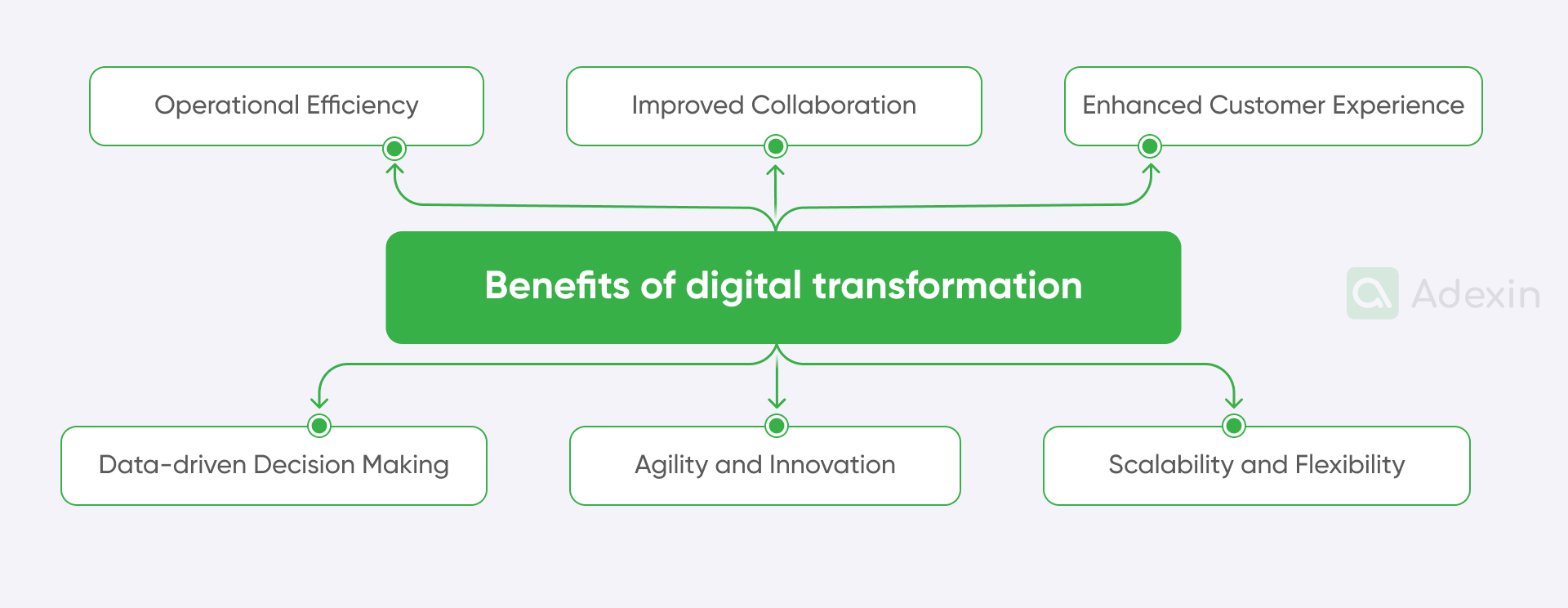 Components of benefits of digital transformation
