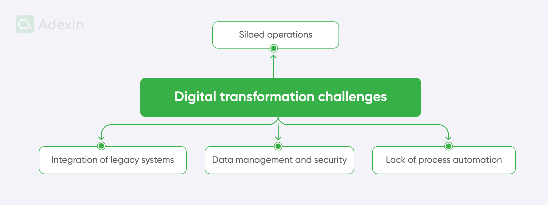 Elements of digital transformation challenges