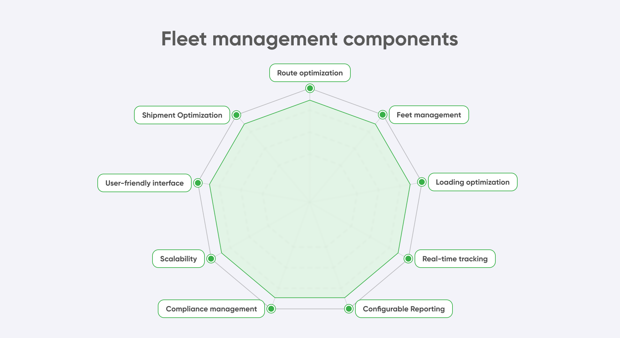 Custom fleet management software components diagram