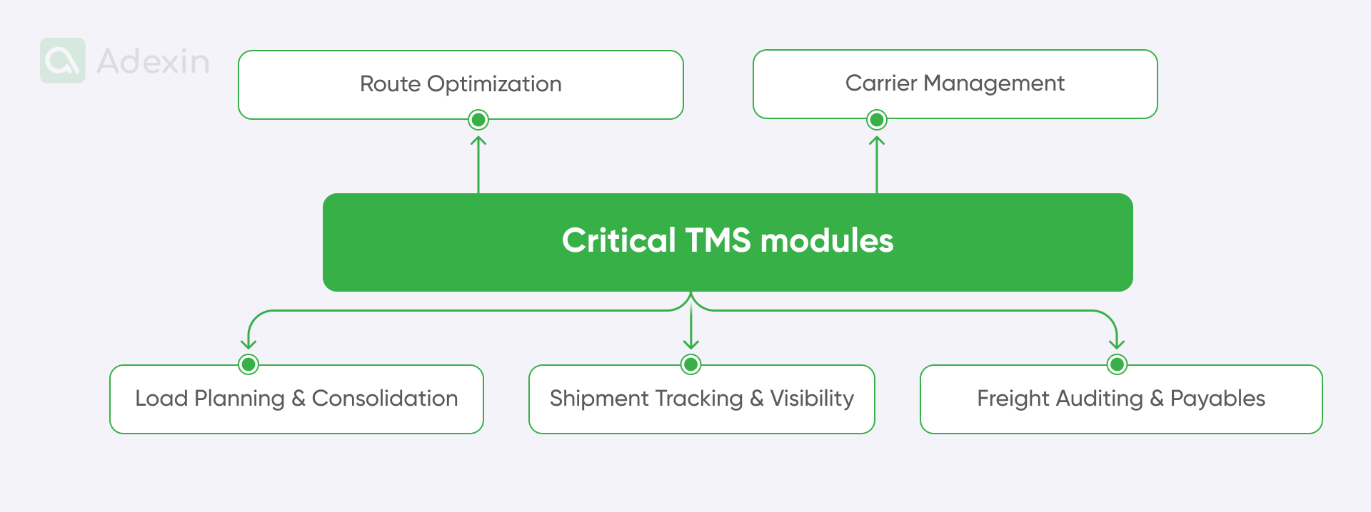Transportation management system modules