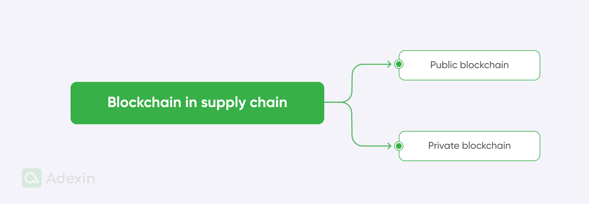 Types of supply chain blockchain technology