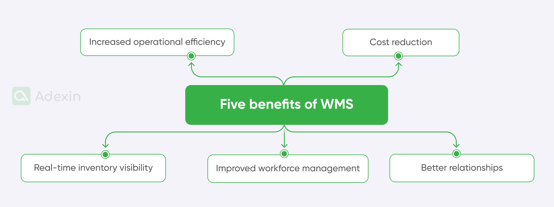 Warehouse management system benefits
