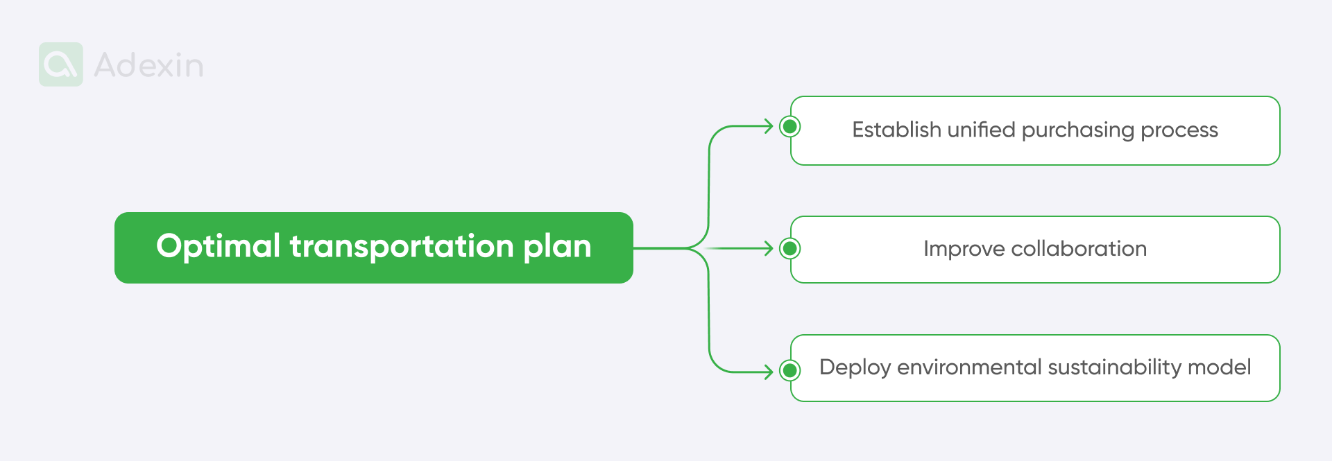 Elements for optimal transportation plan