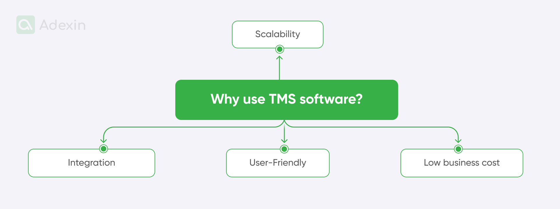 Benefits of TMS software