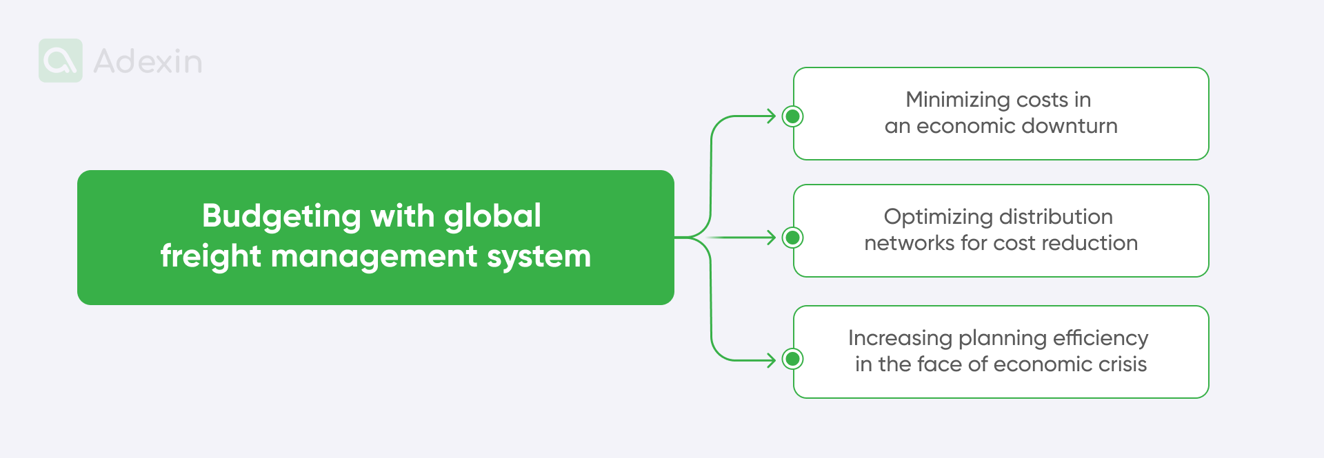 Ways of secure a budget with a global freight management system