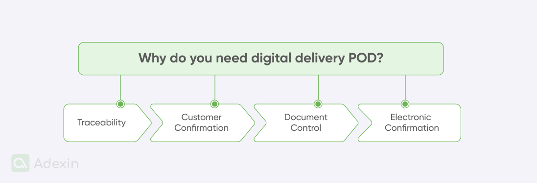 Benefits of digital delivery POD