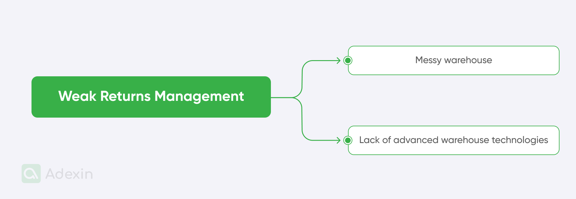 Elements of weak returns management