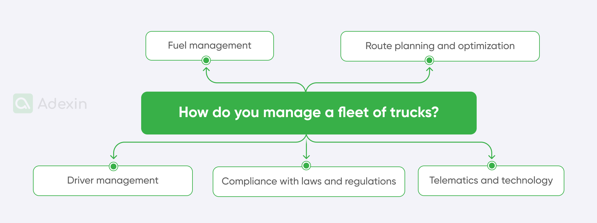 Indicators to manage a fleet of trucks