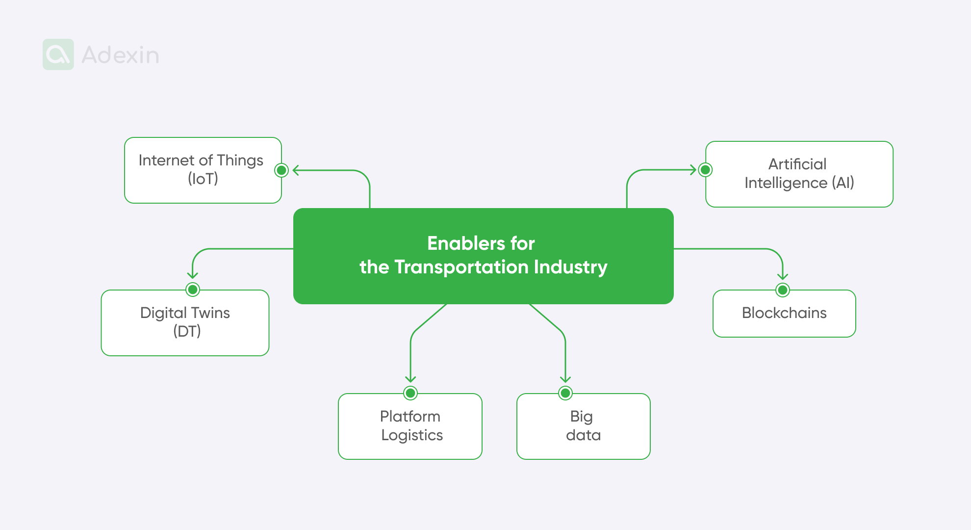 Elements of enablers for the transportation industry