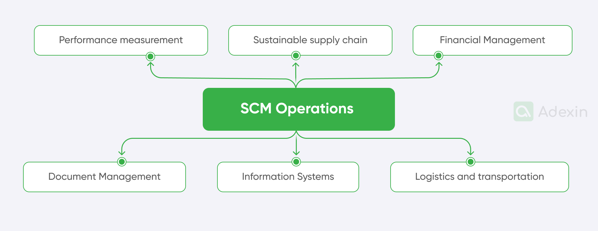 SCM operations
