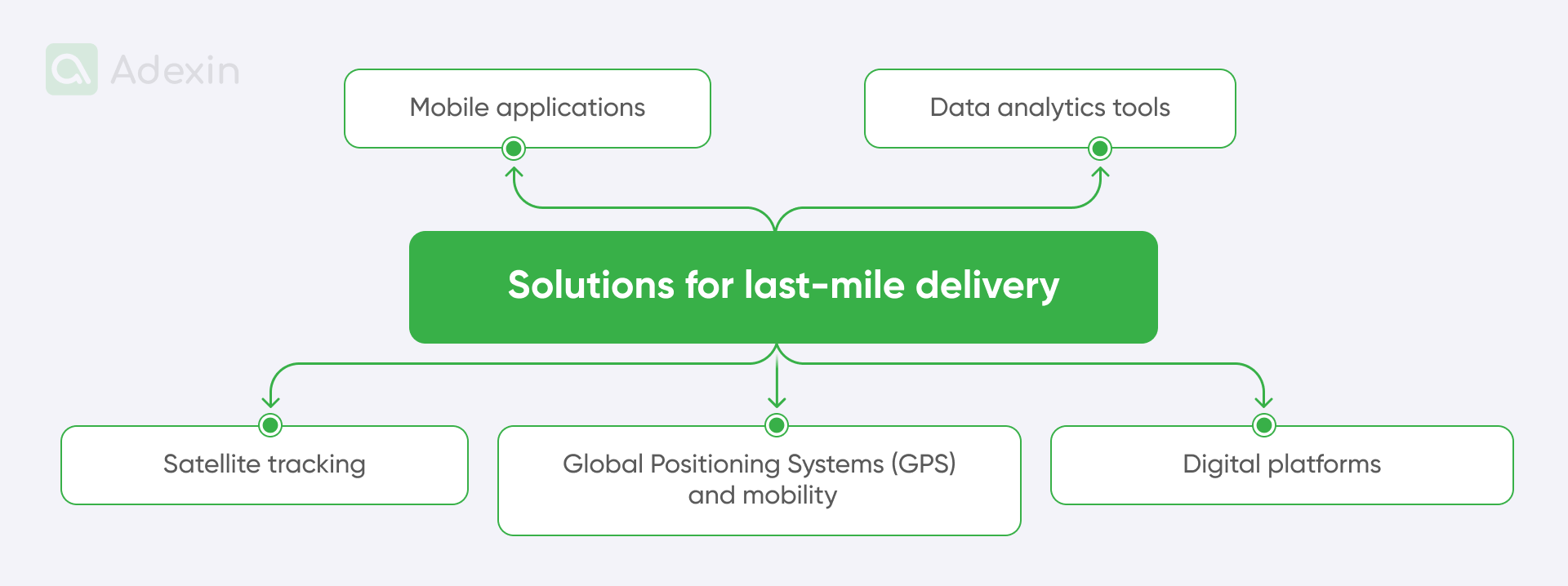 Elements of solutions for last-mile delivery