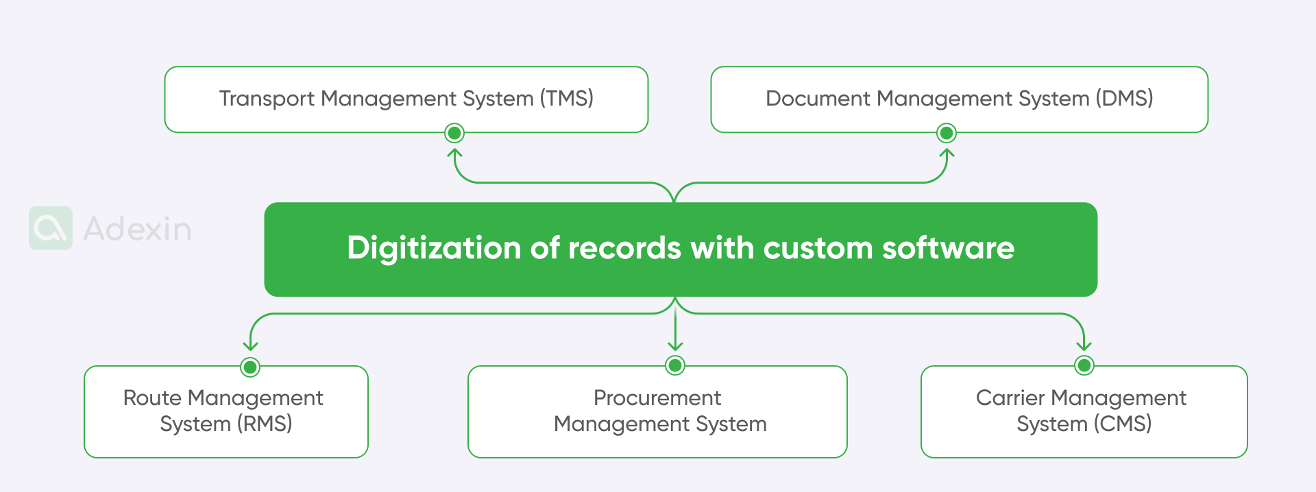 Types of specialized software for digitizing records