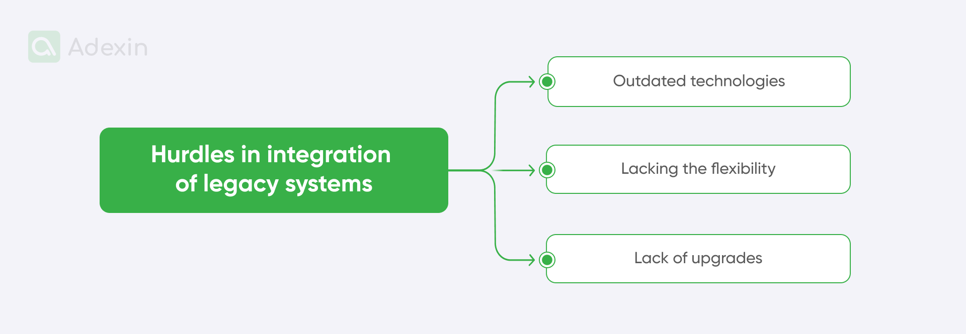 Hurdles of legacy systems integration