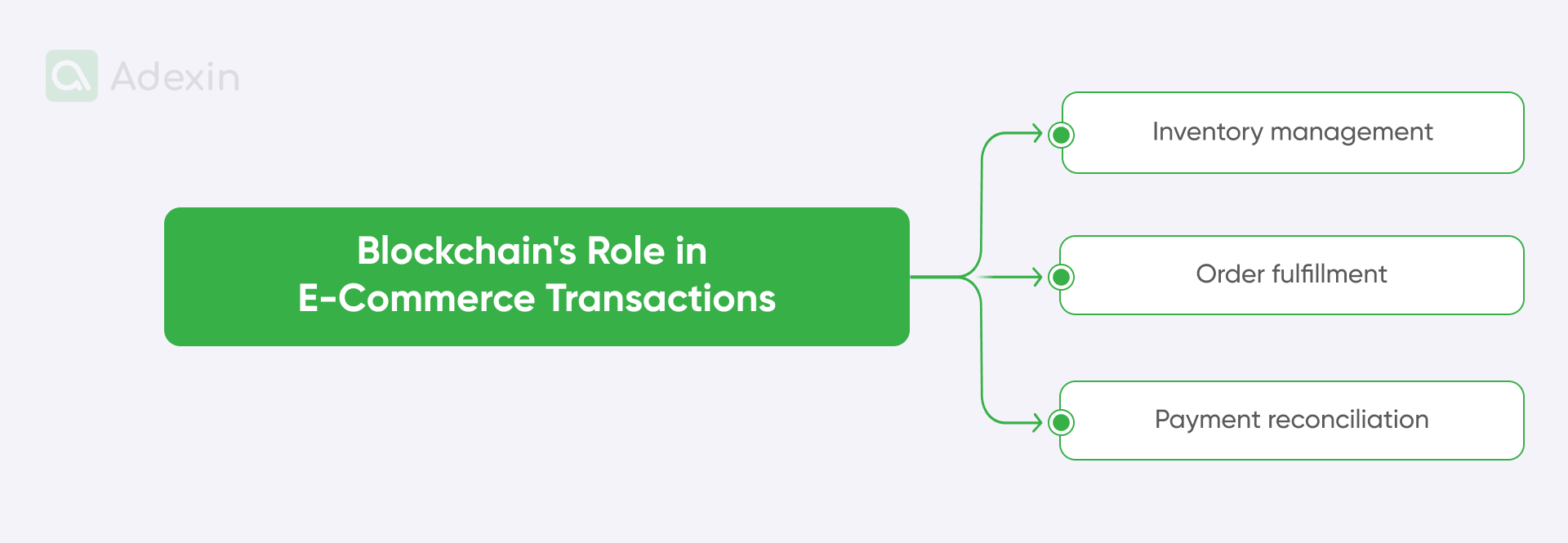 The role of Blockchain in eСommerce transactions