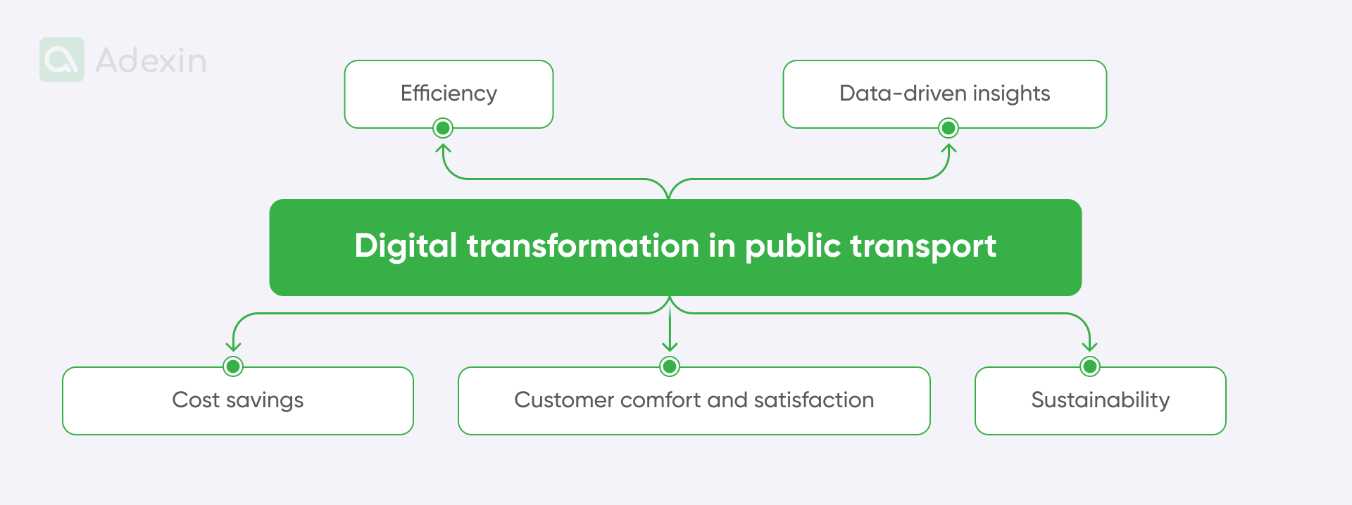 Elements of digital transformation in public transport