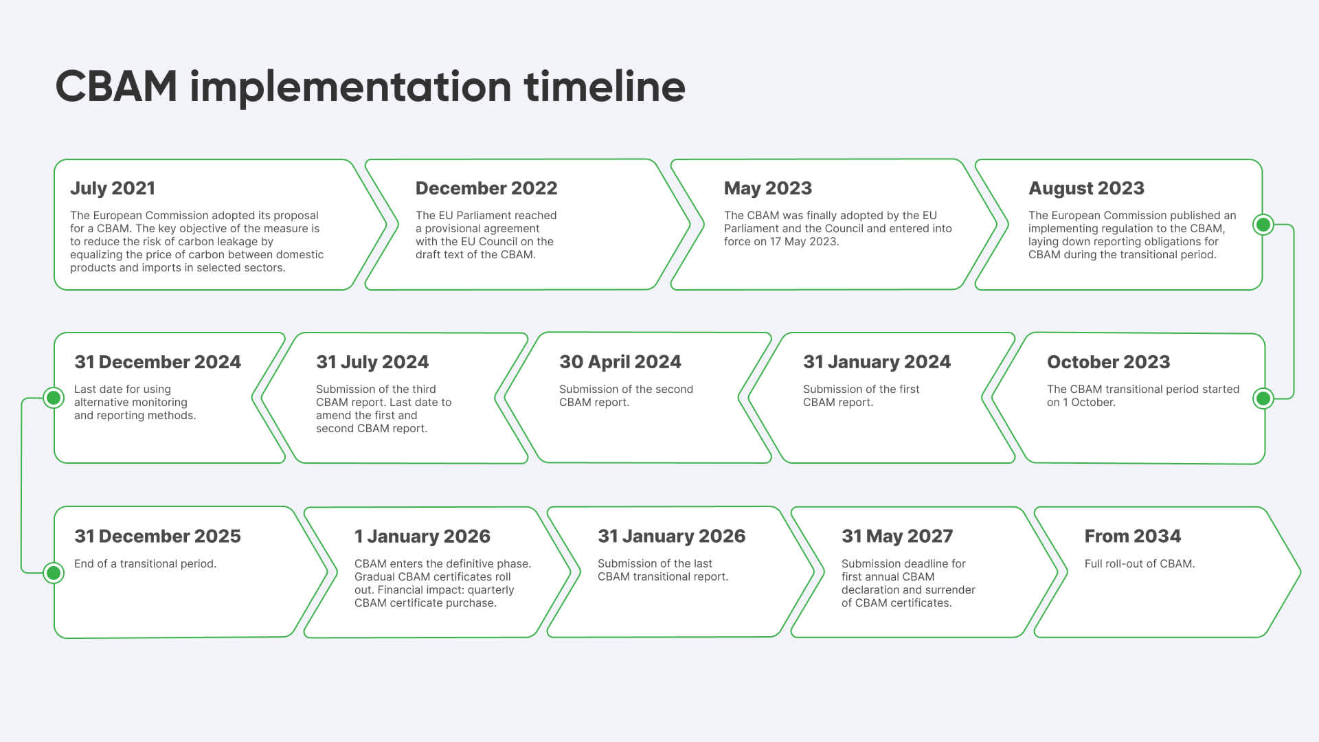 CBAM implementation timeline
