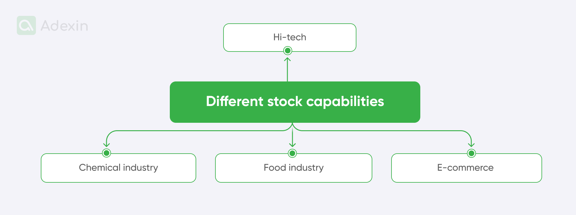 Industries requiring a custom approaches to inventory storage