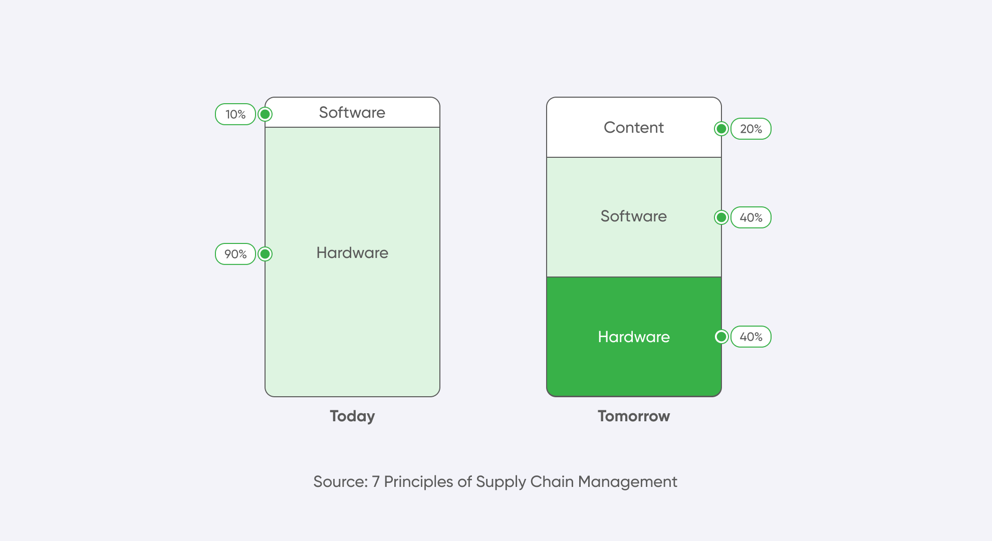 Hardware vs Software in supply chain 