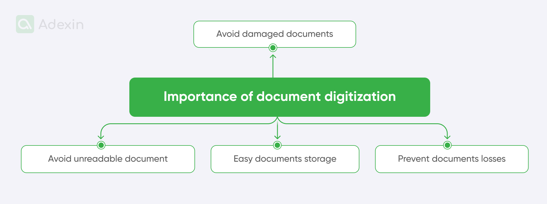 Importance of document digitization 
